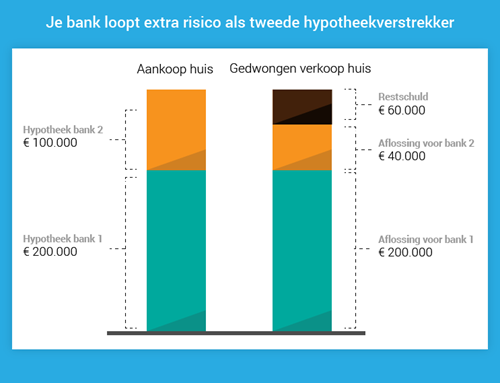 extra risico tweede hypotheekverstrekker